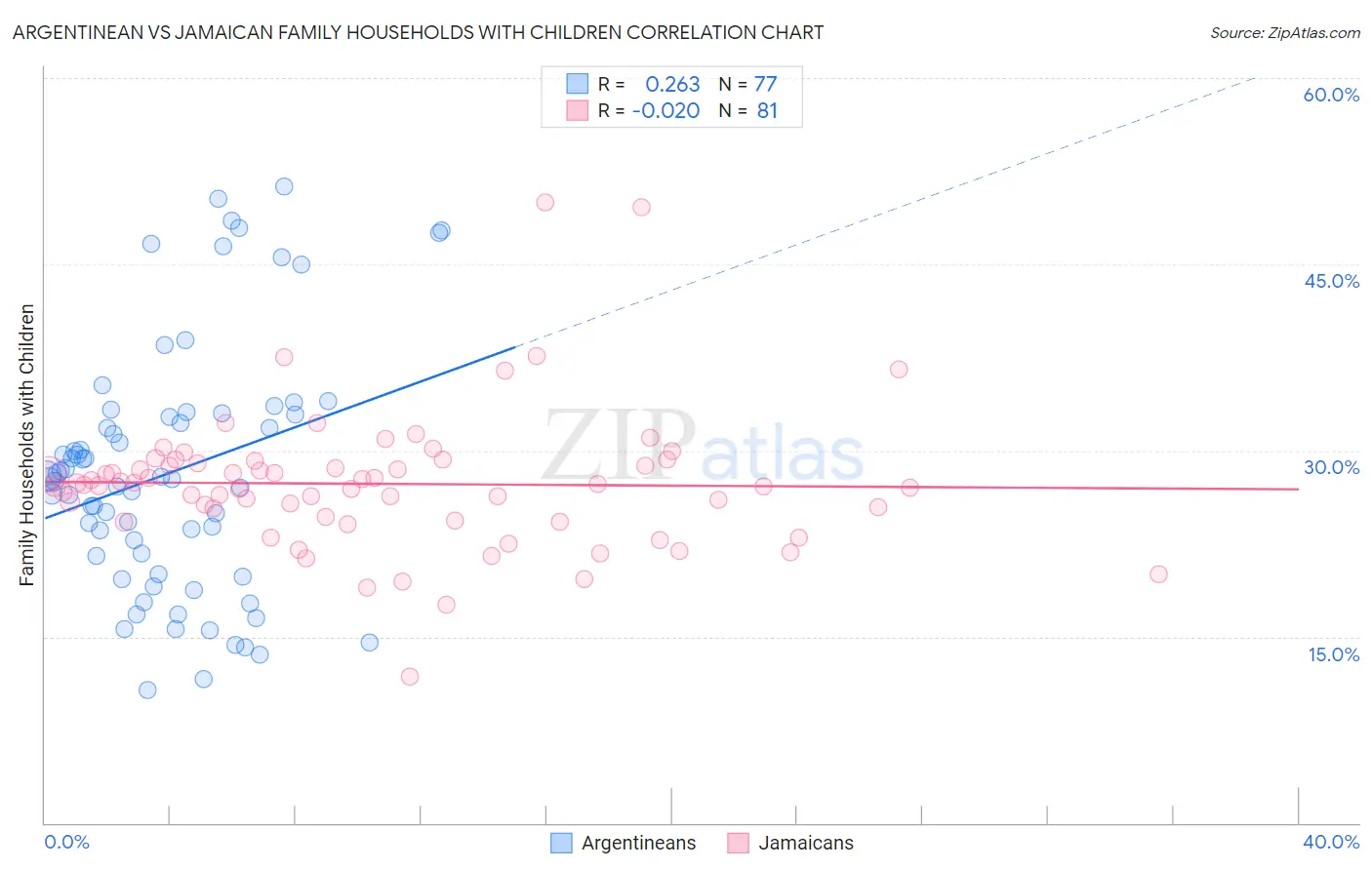 Argentinean vs Jamaican Family Households with Children