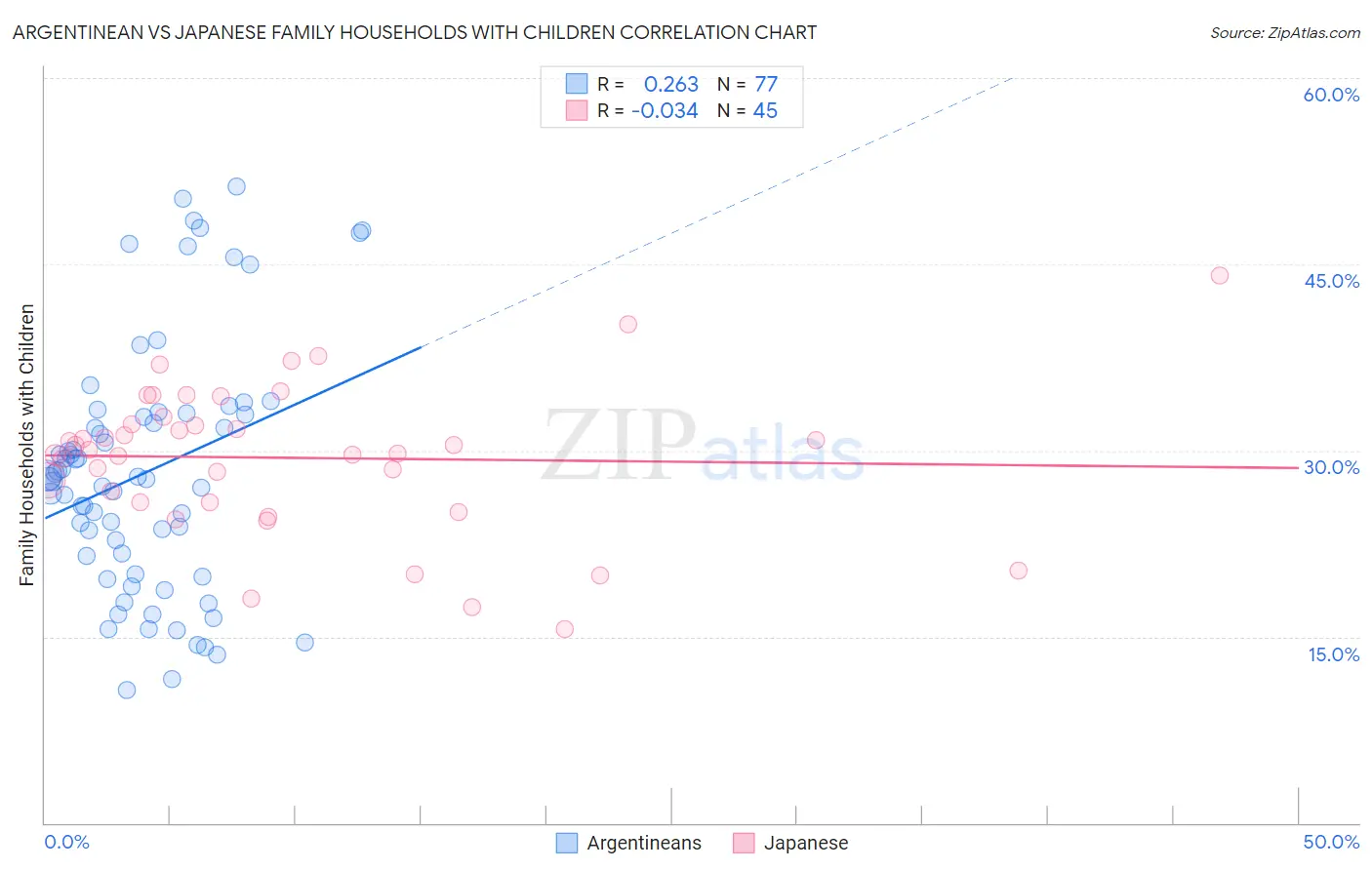 Argentinean vs Japanese Family Households with Children