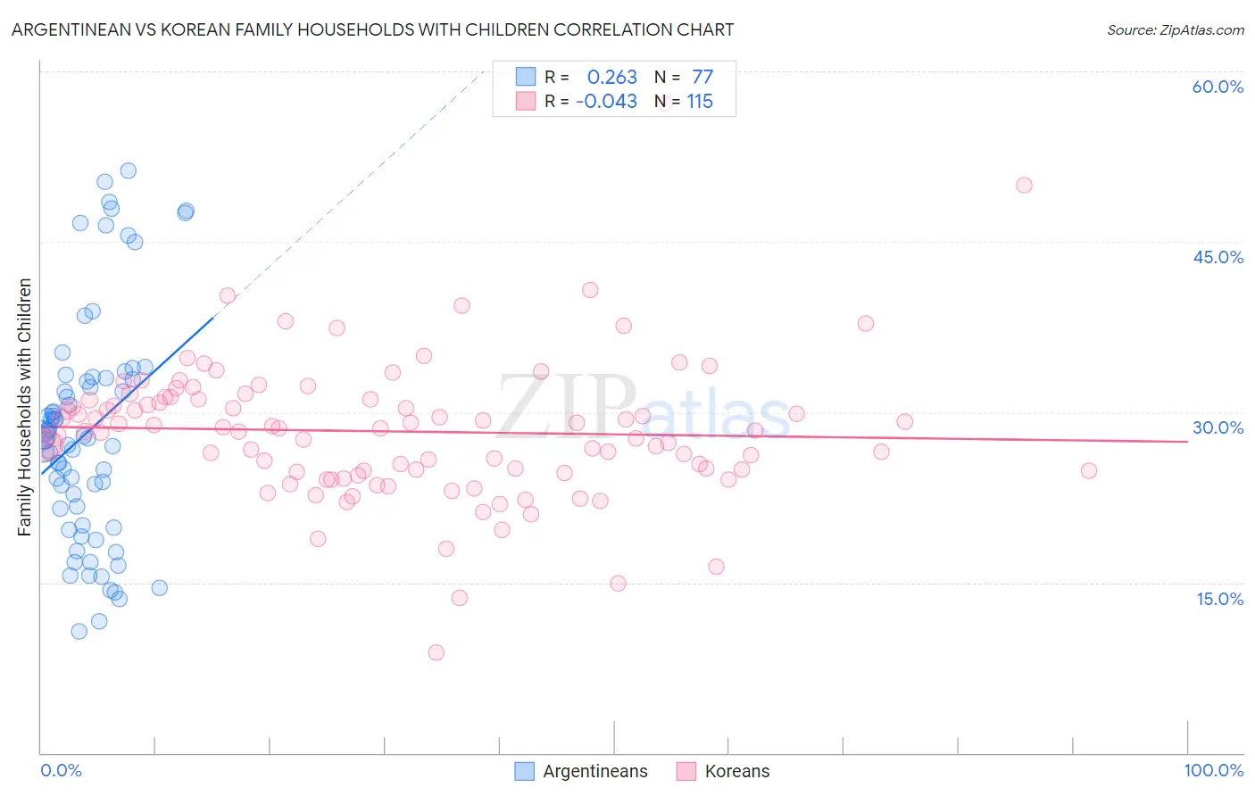 Argentinean vs Korean Family Households with Children