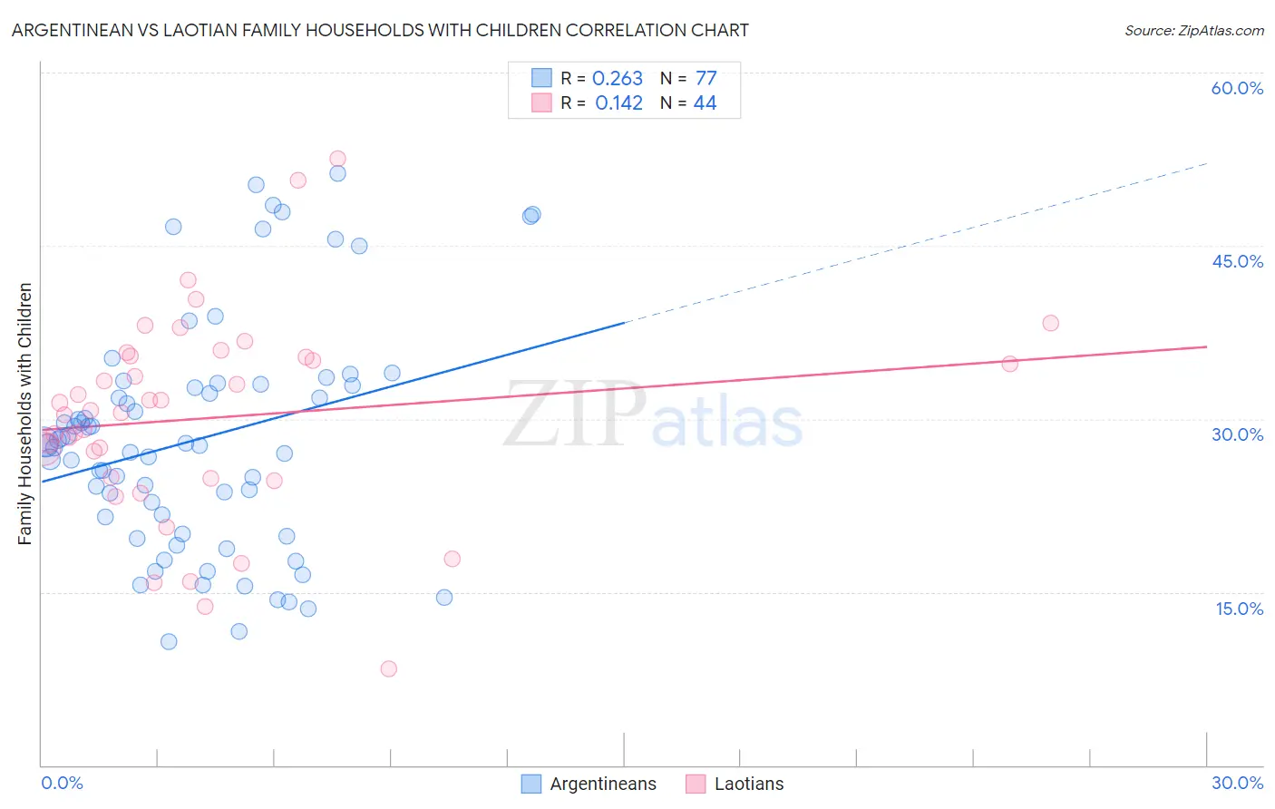 Argentinean vs Laotian Family Households with Children