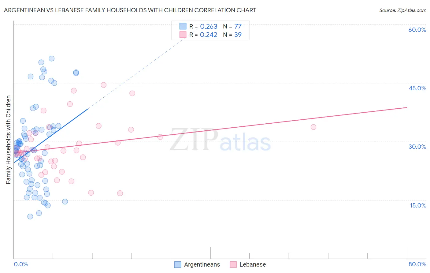 Argentinean vs Lebanese Family Households with Children