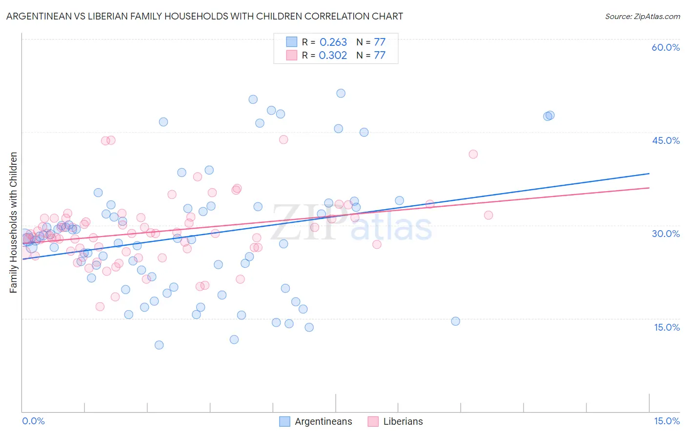 Argentinean vs Liberian Family Households with Children