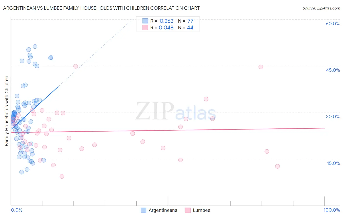 Argentinean vs Lumbee Family Households with Children