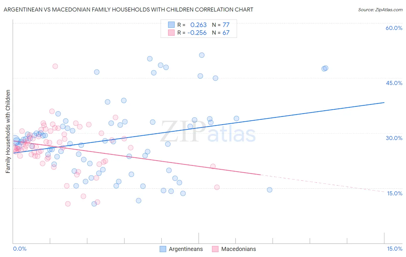 Argentinean vs Macedonian Family Households with Children