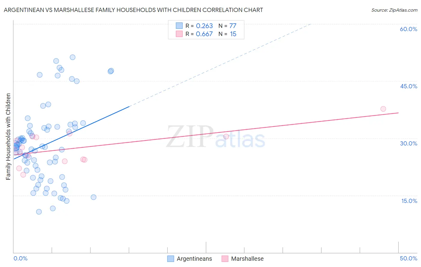 Argentinean vs Marshallese Family Households with Children