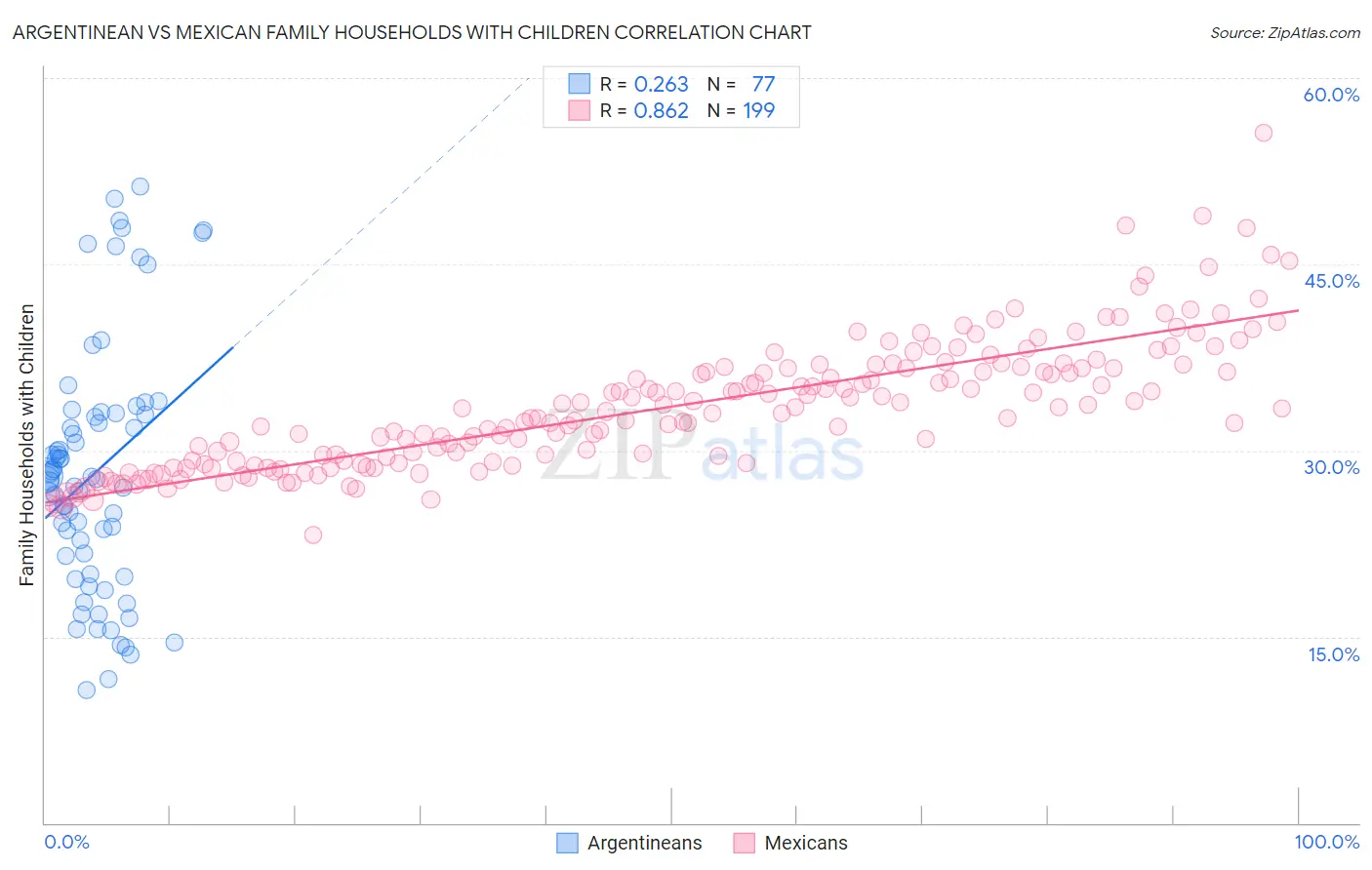 Argentinean vs Mexican Family Households with Children