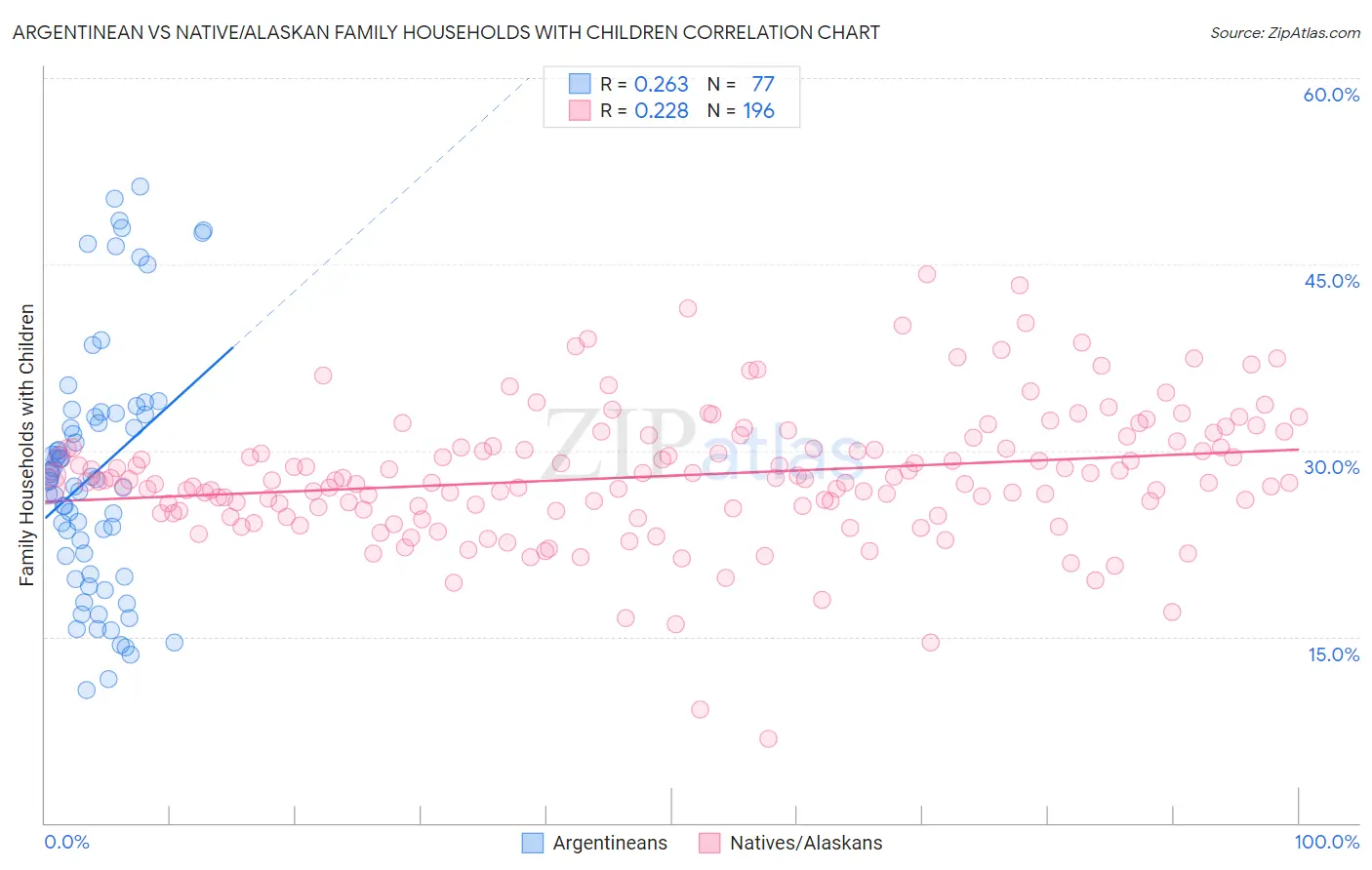 Argentinean vs Native/Alaskan Family Households with Children