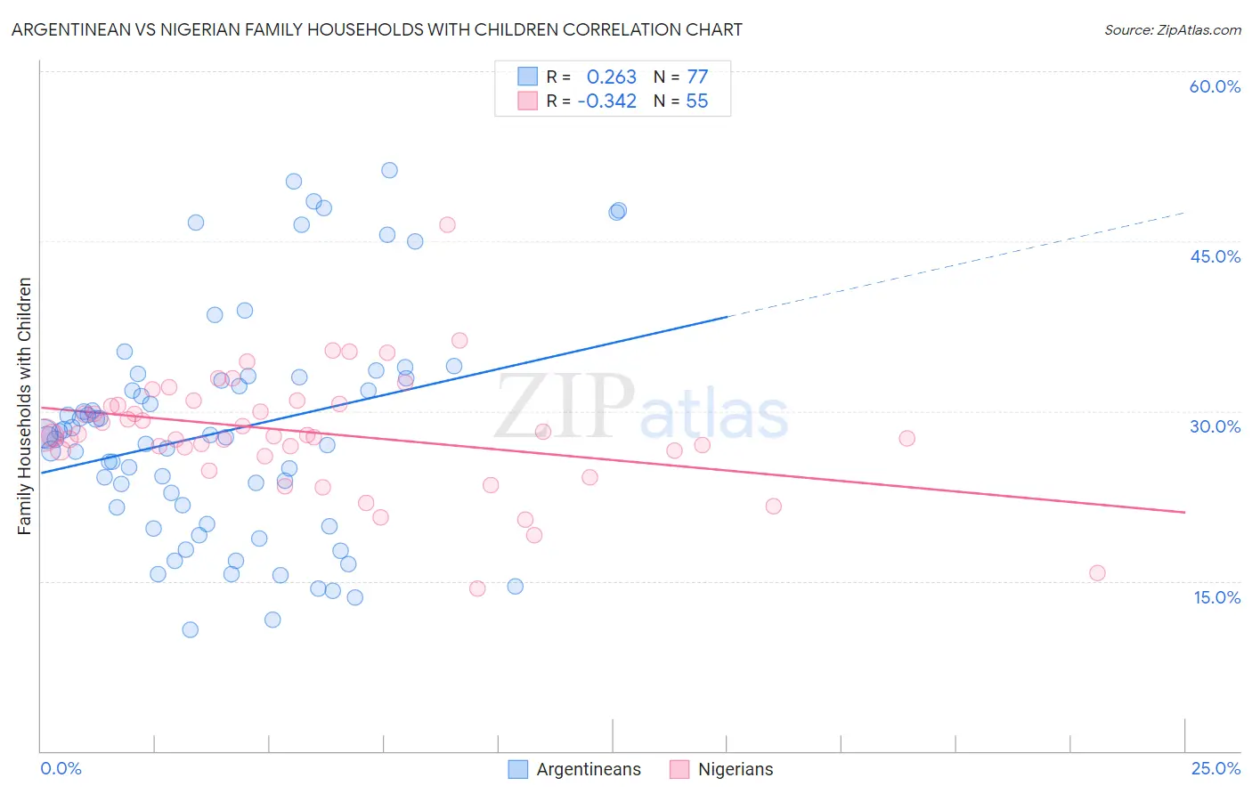 Argentinean vs Nigerian Family Households with Children