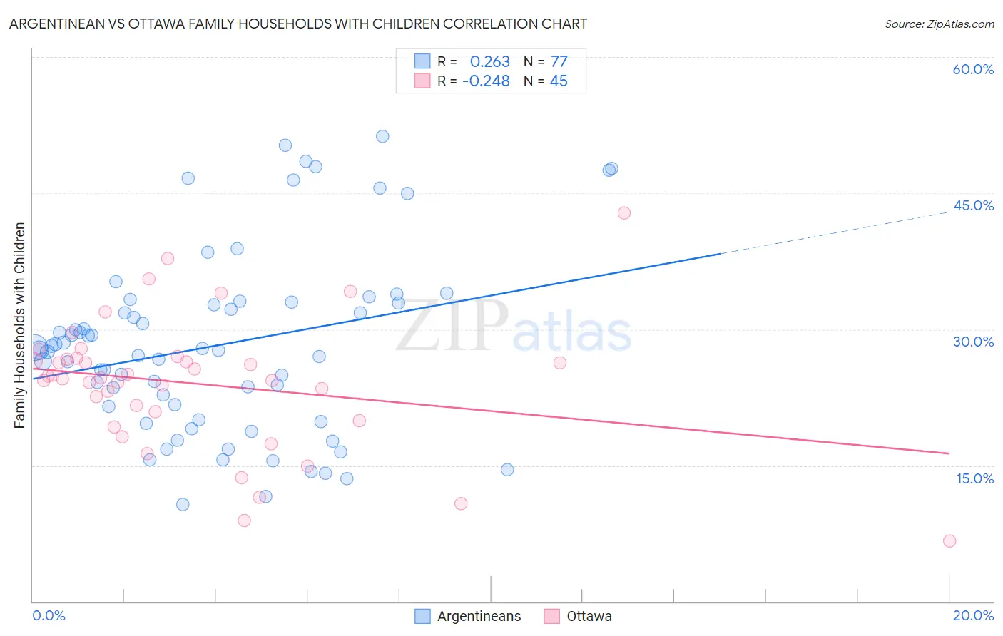 Argentinean vs Ottawa Family Households with Children
