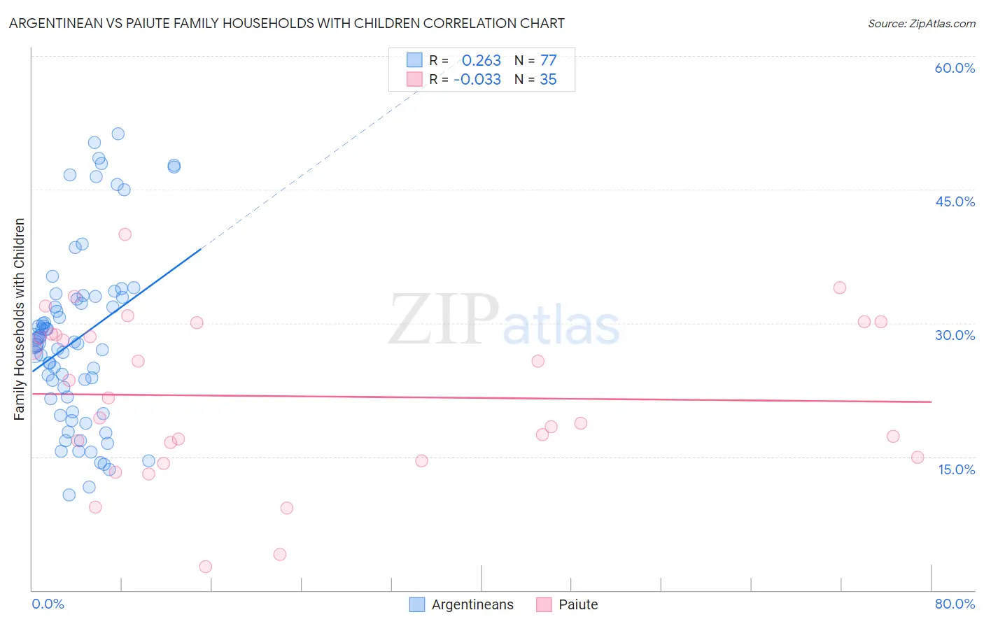 Argentinean vs Paiute Family Households with Children