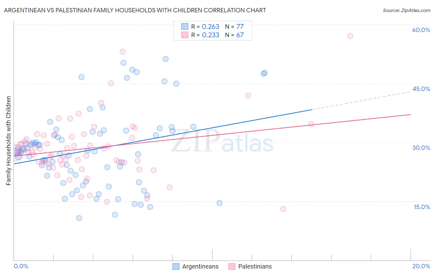 Argentinean vs Palestinian Family Households with Children