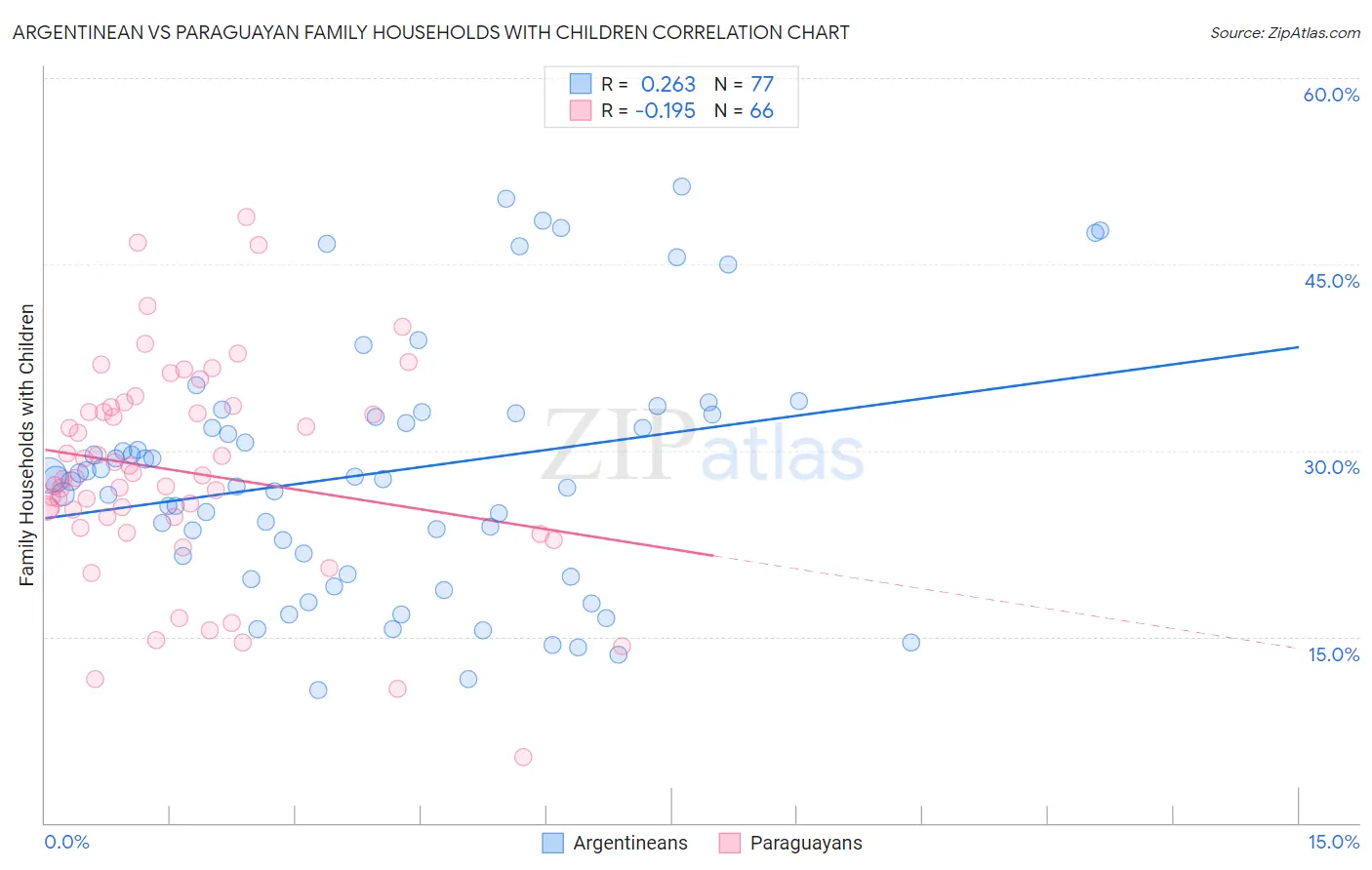 Argentinean vs Paraguayan Family Households with Children
