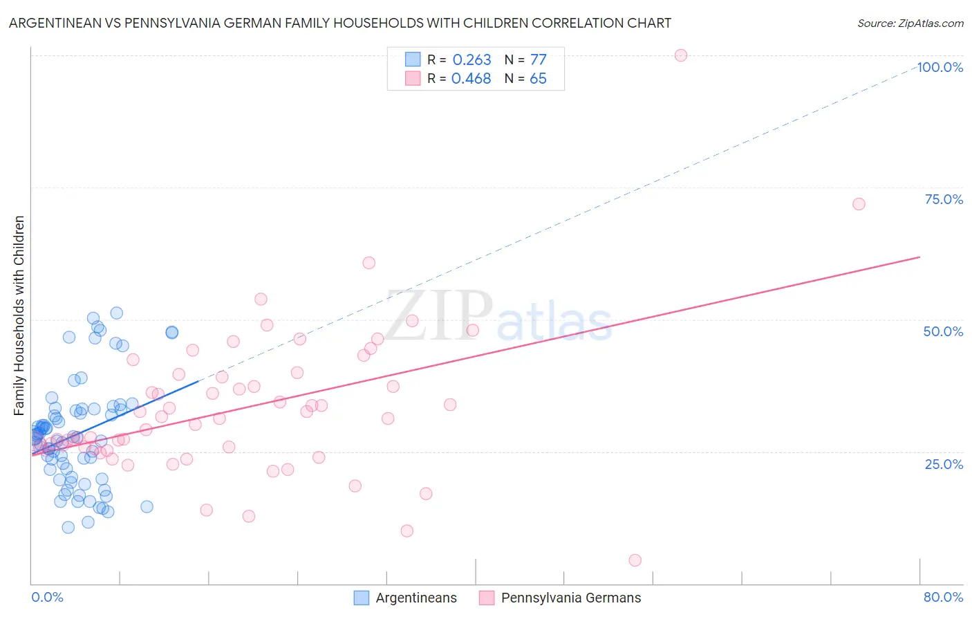 Argentinean vs Pennsylvania German Family Households with Children