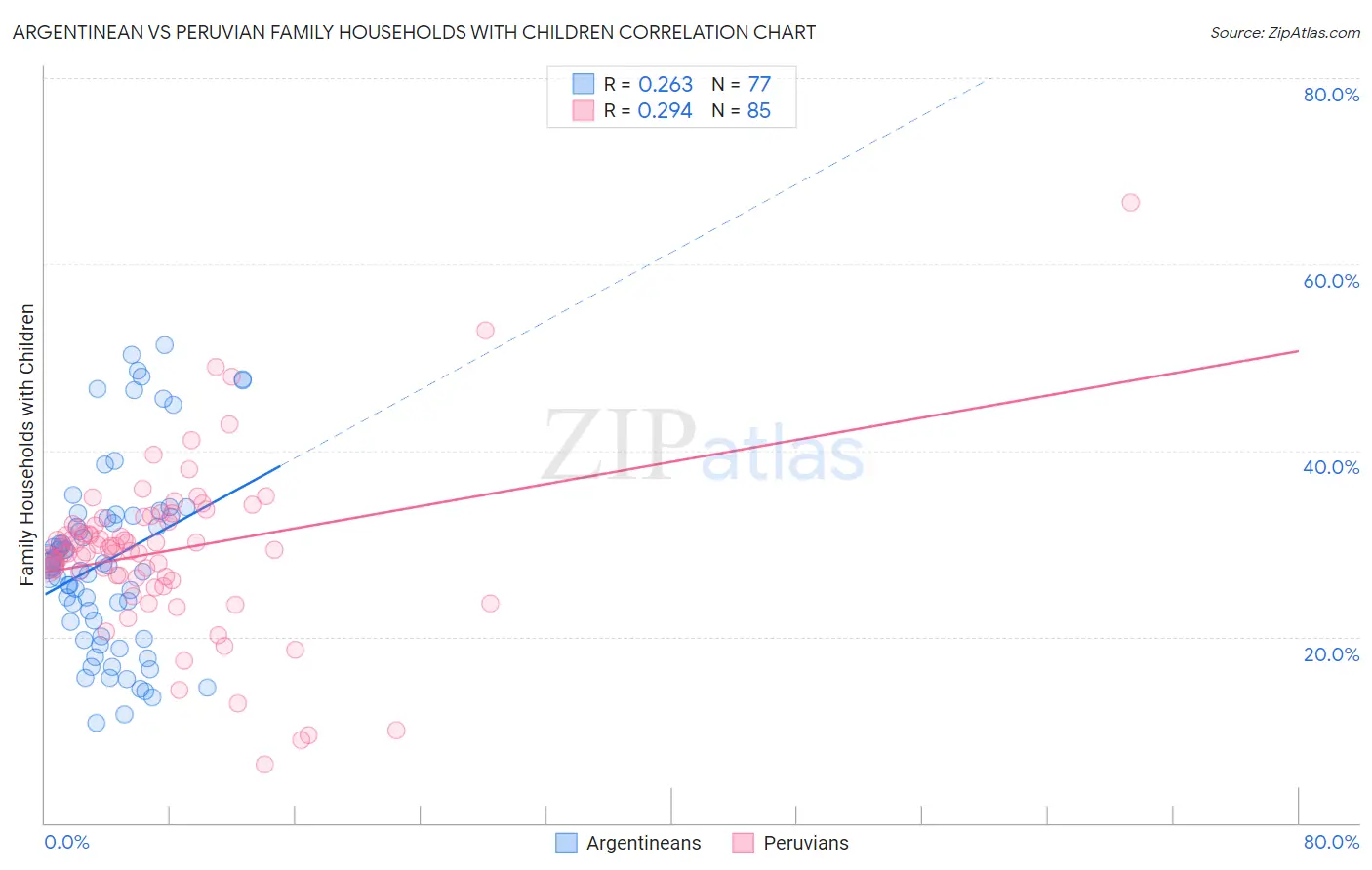 Argentinean vs Peruvian Family Households with Children