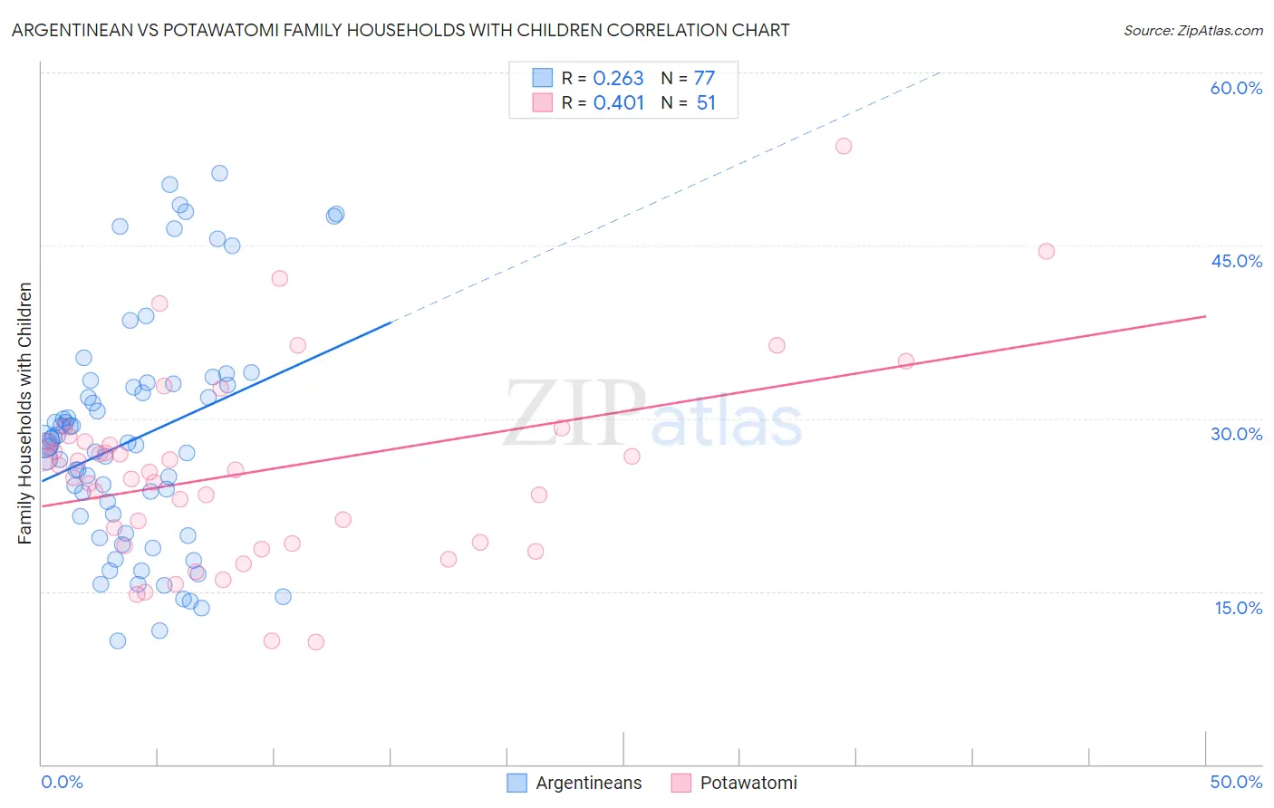 Argentinean vs Potawatomi Family Households with Children