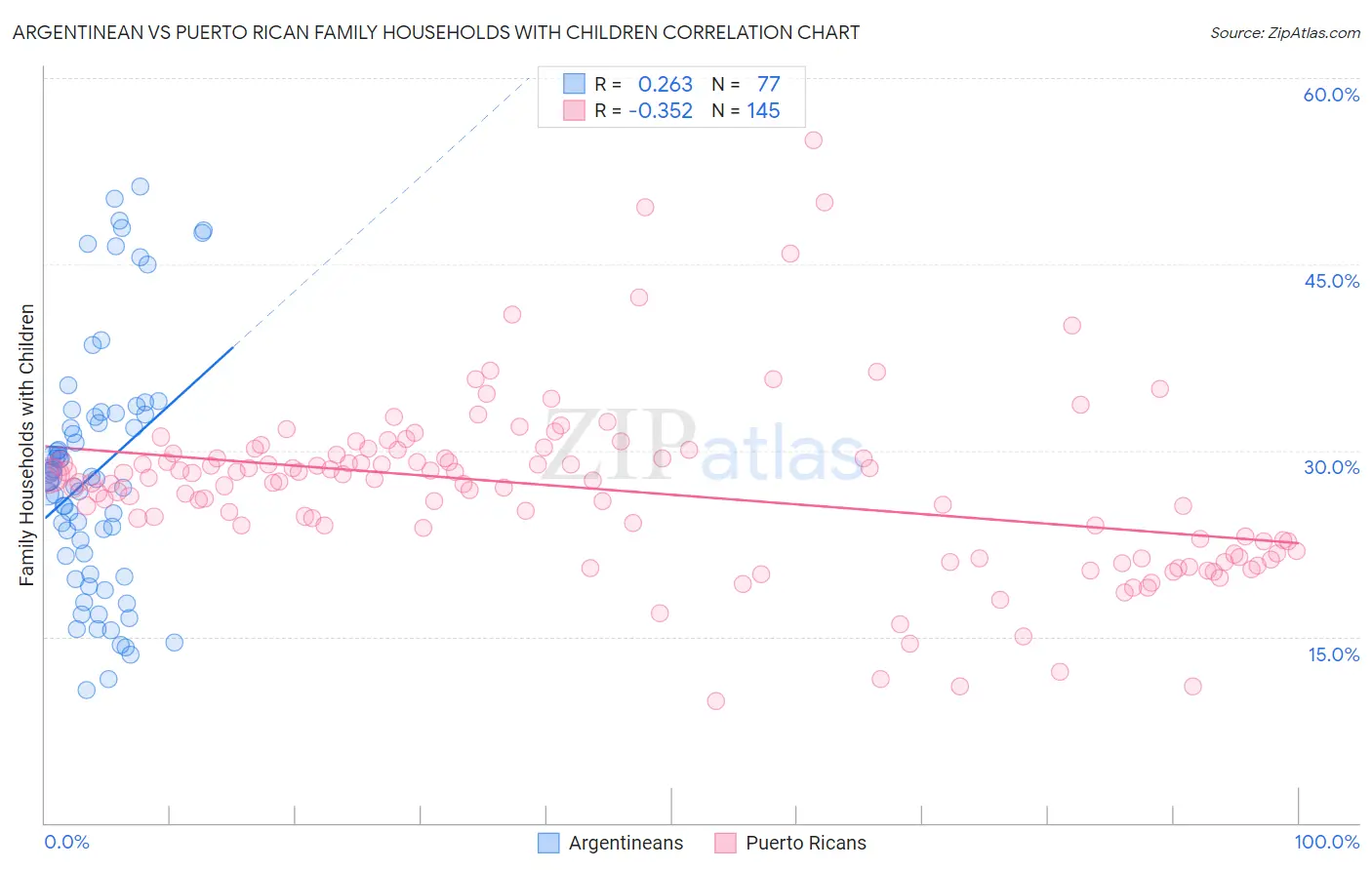 Argentinean vs Puerto Rican Family Households with Children