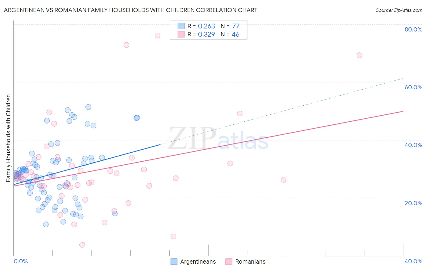 Argentinean vs Romanian Family Households with Children