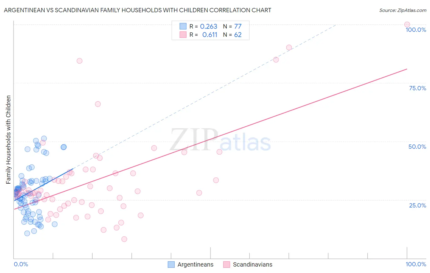 Argentinean vs Scandinavian Family Households with Children