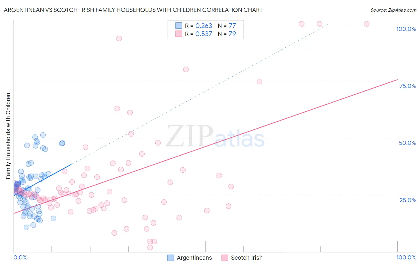 Argentinean vs Scotch-Irish Family Households with Children
