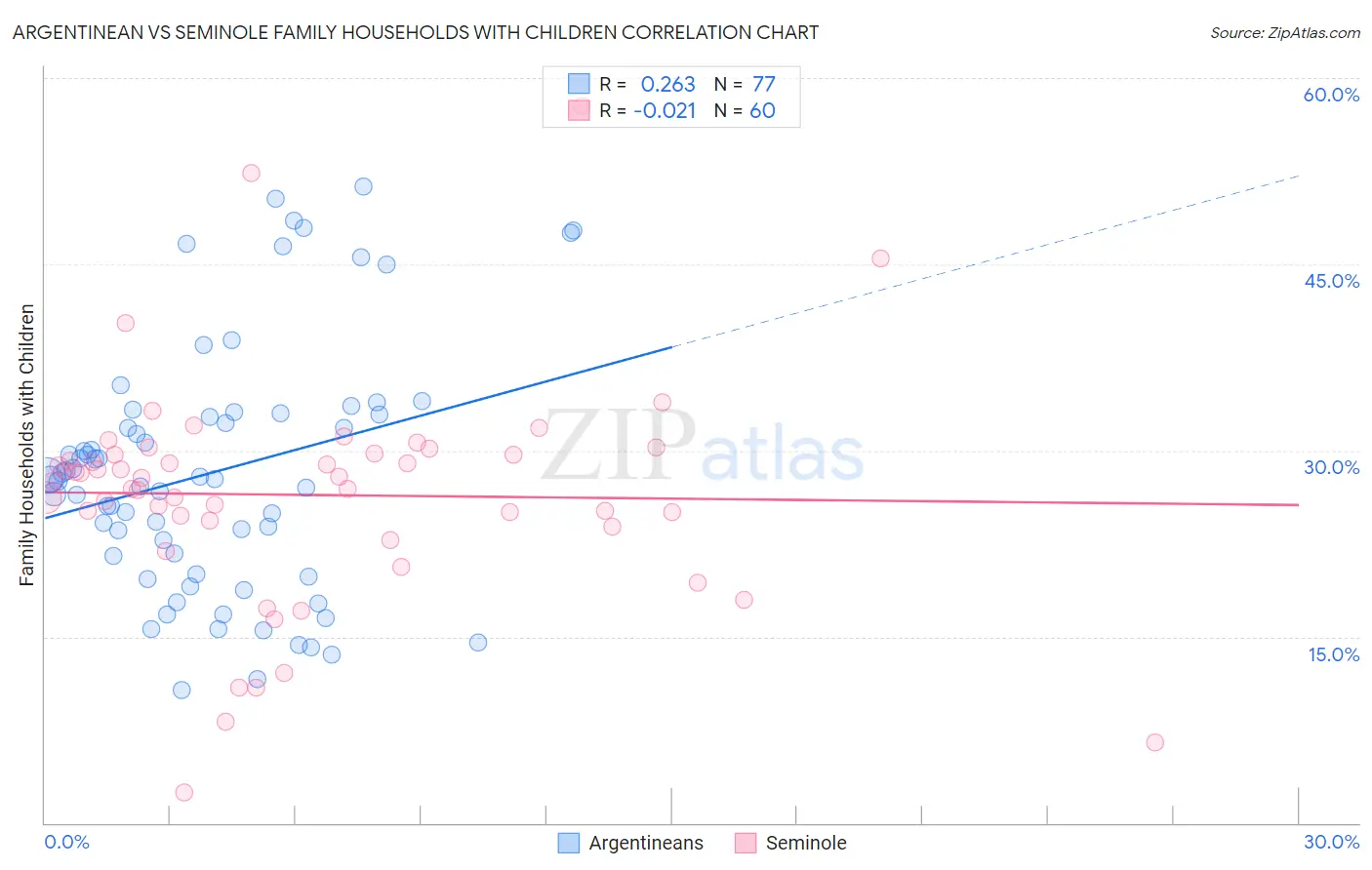 Argentinean vs Seminole Family Households with Children