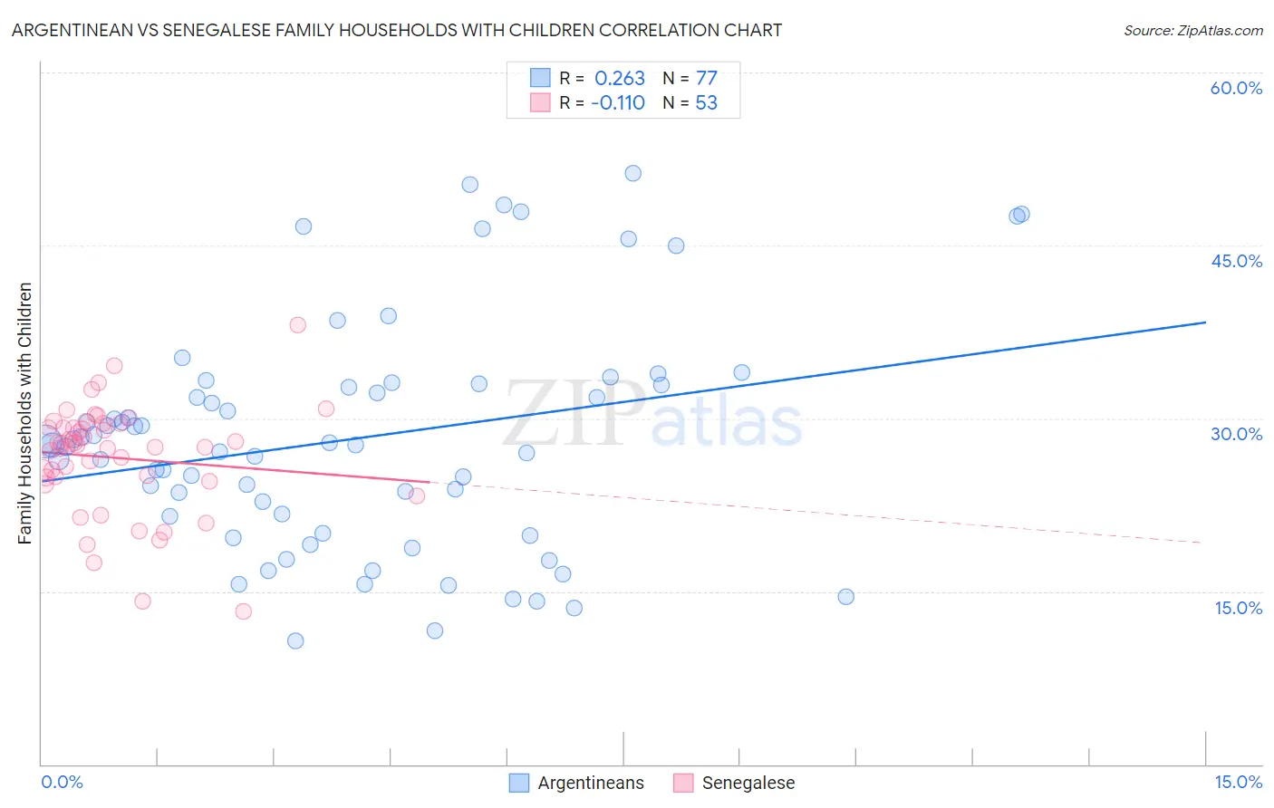 Argentinean vs Senegalese Family Households with Children