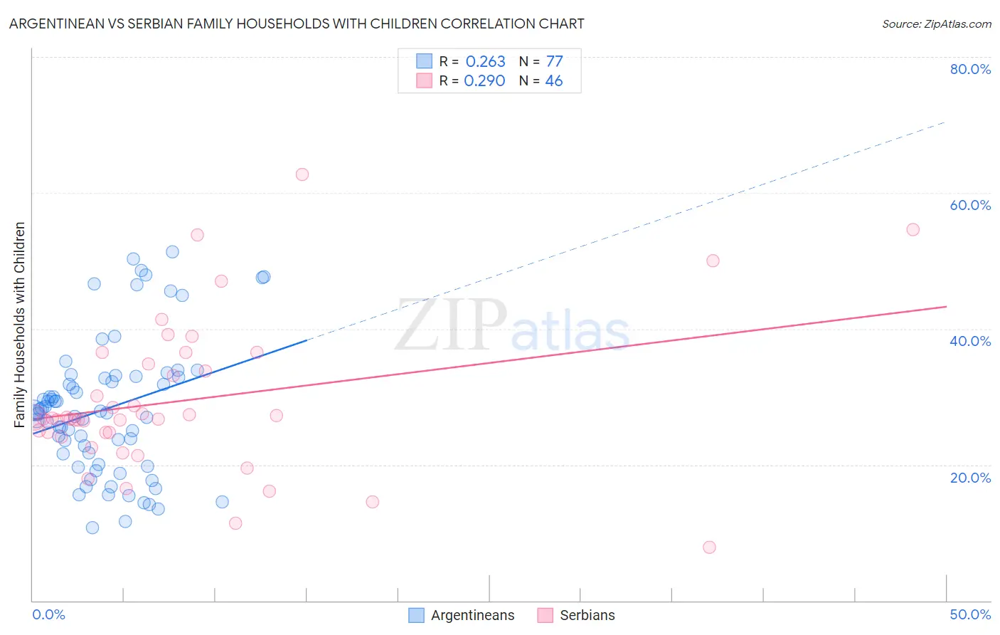 Argentinean vs Serbian Family Households with Children
