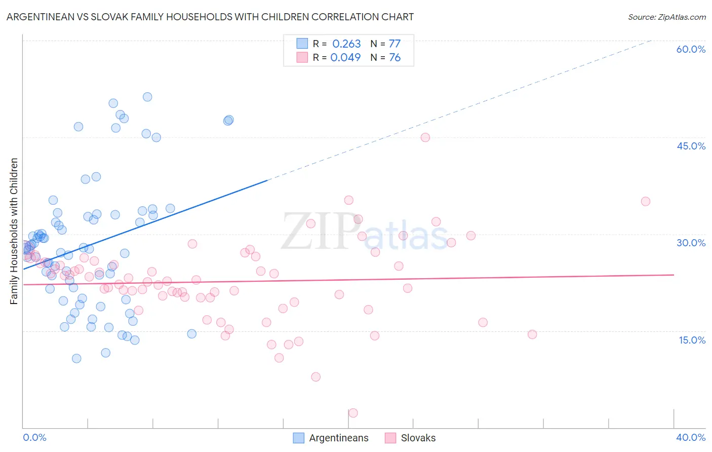 Argentinean vs Slovak Family Households with Children