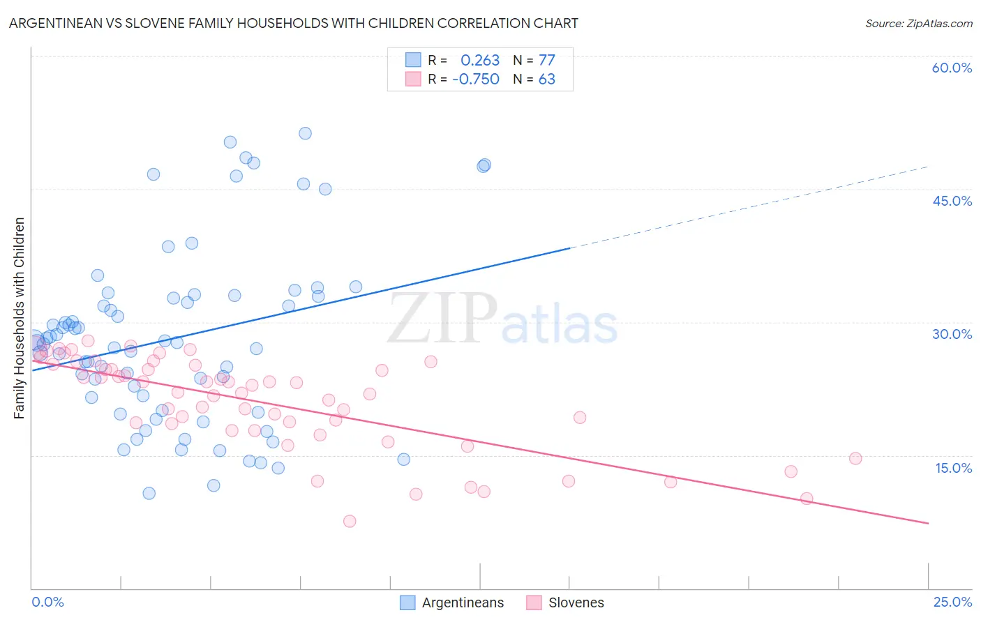 Argentinean vs Slovene Family Households with Children