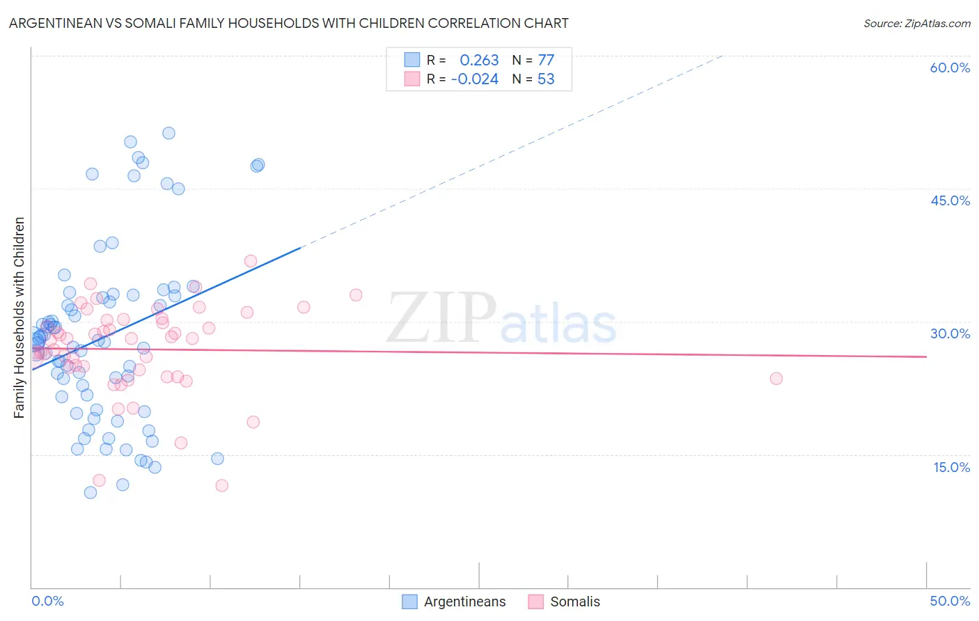 Argentinean vs Somali Family Households with Children