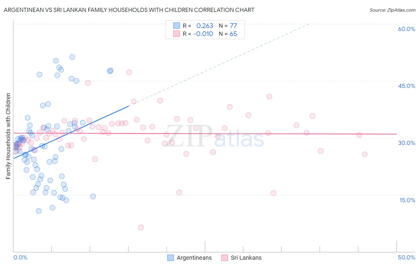 Argentinean vs Sri Lankan Family Households with Children