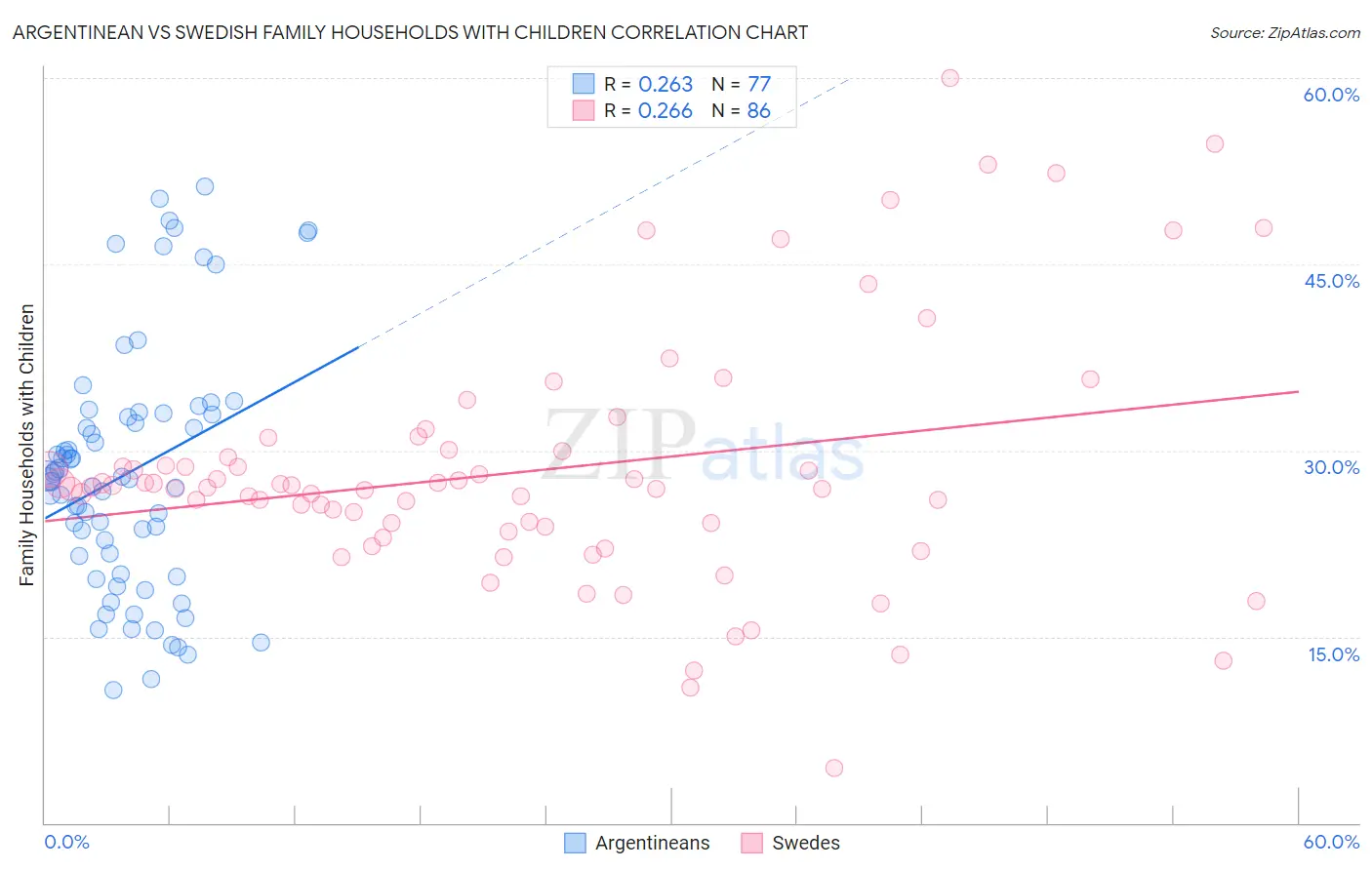 Argentinean vs Swedish Family Households with Children