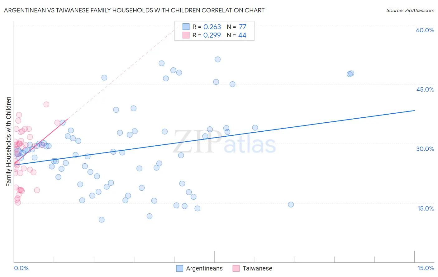 Argentinean vs Taiwanese Family Households with Children