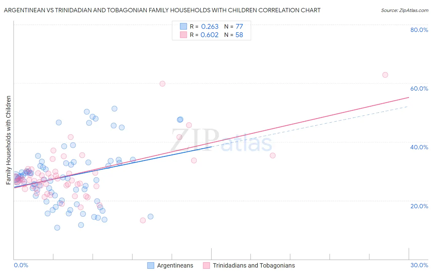 Argentinean vs Trinidadian and Tobagonian Family Households with Children