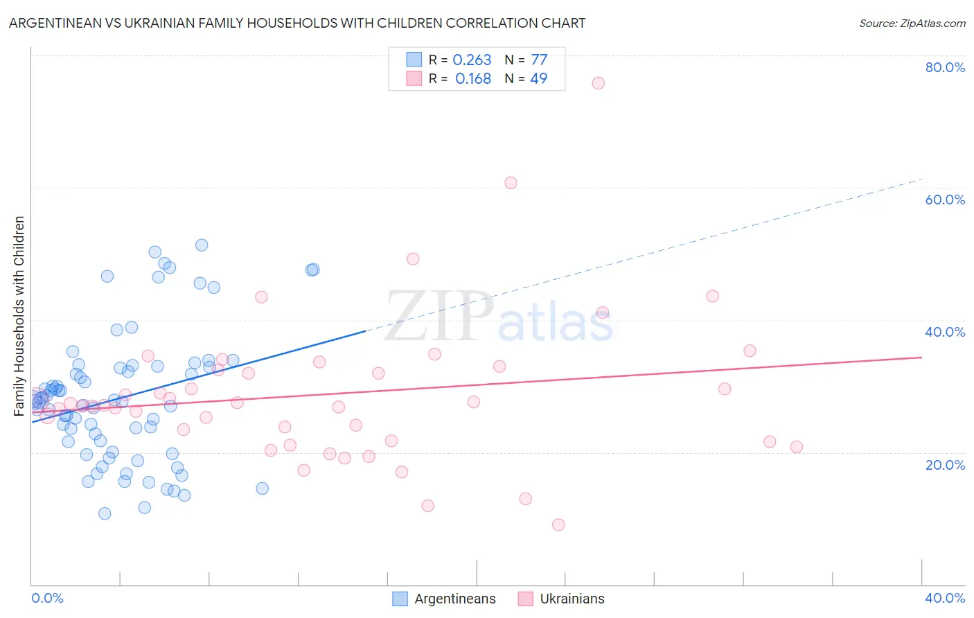 Argentinean vs Ukrainian Family Households with Children