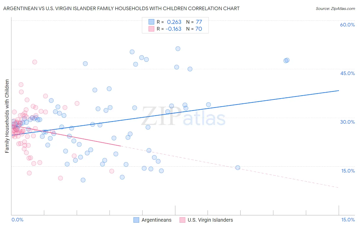 Argentinean vs U.S. Virgin Islander Family Households with Children