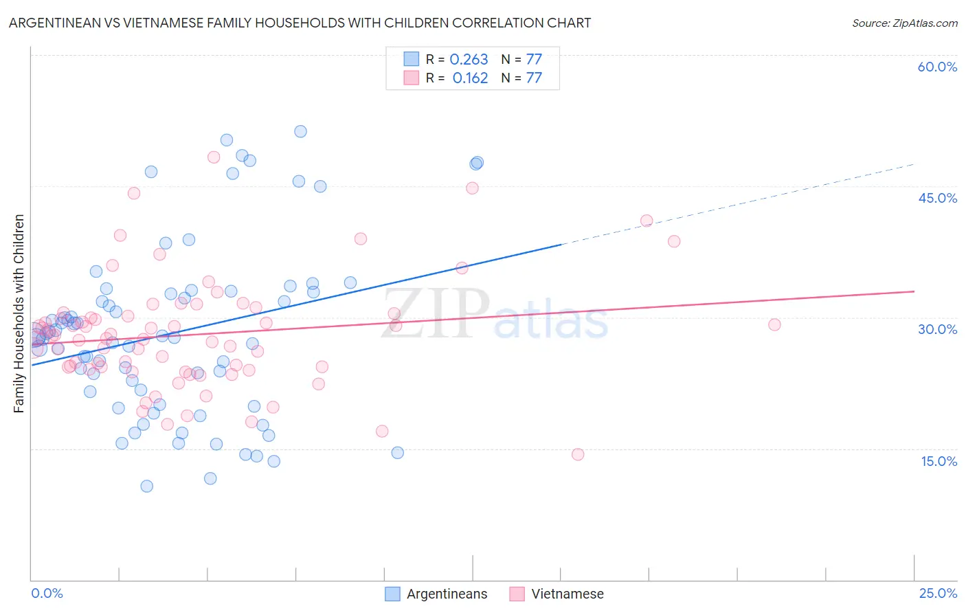 Argentinean vs Vietnamese Family Households with Children