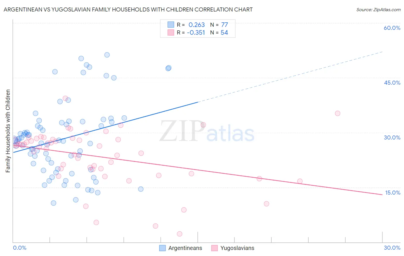 Argentinean vs Yugoslavian Family Households with Children