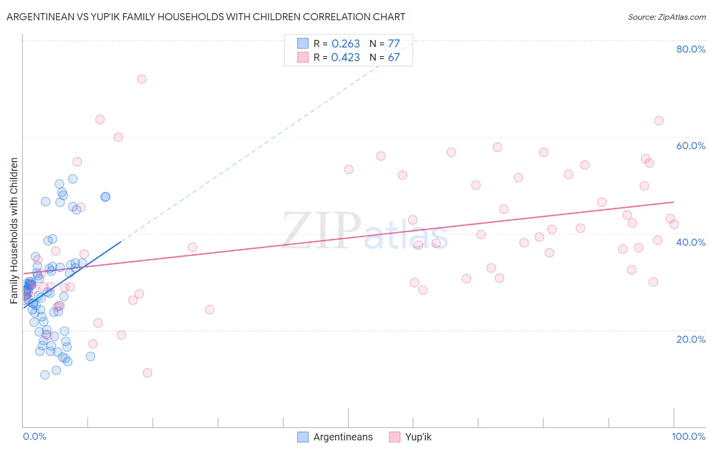 Argentinean vs Yup'ik Family Households with Children