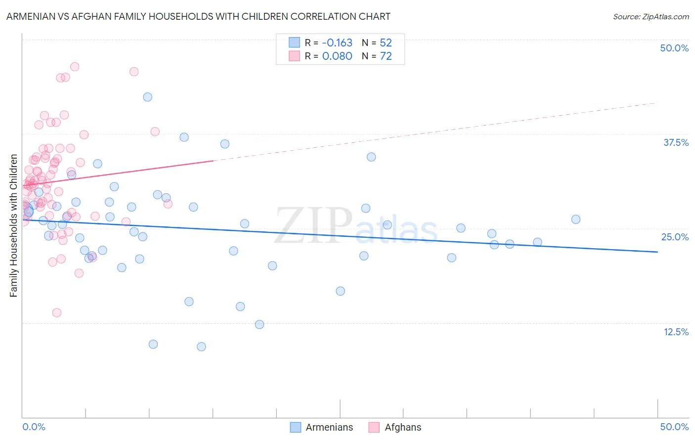 Armenian vs Afghan Family Households with Children