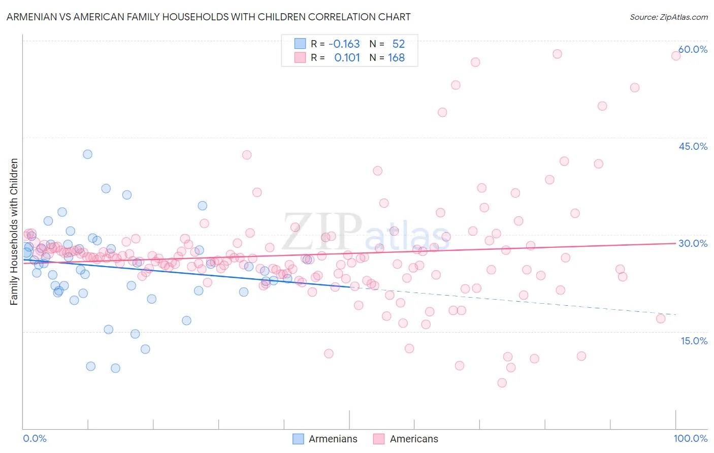 Armenian vs American Family Households with Children