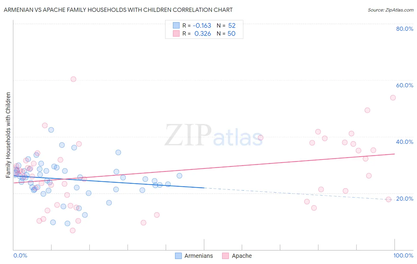Armenian vs Apache Family Households with Children