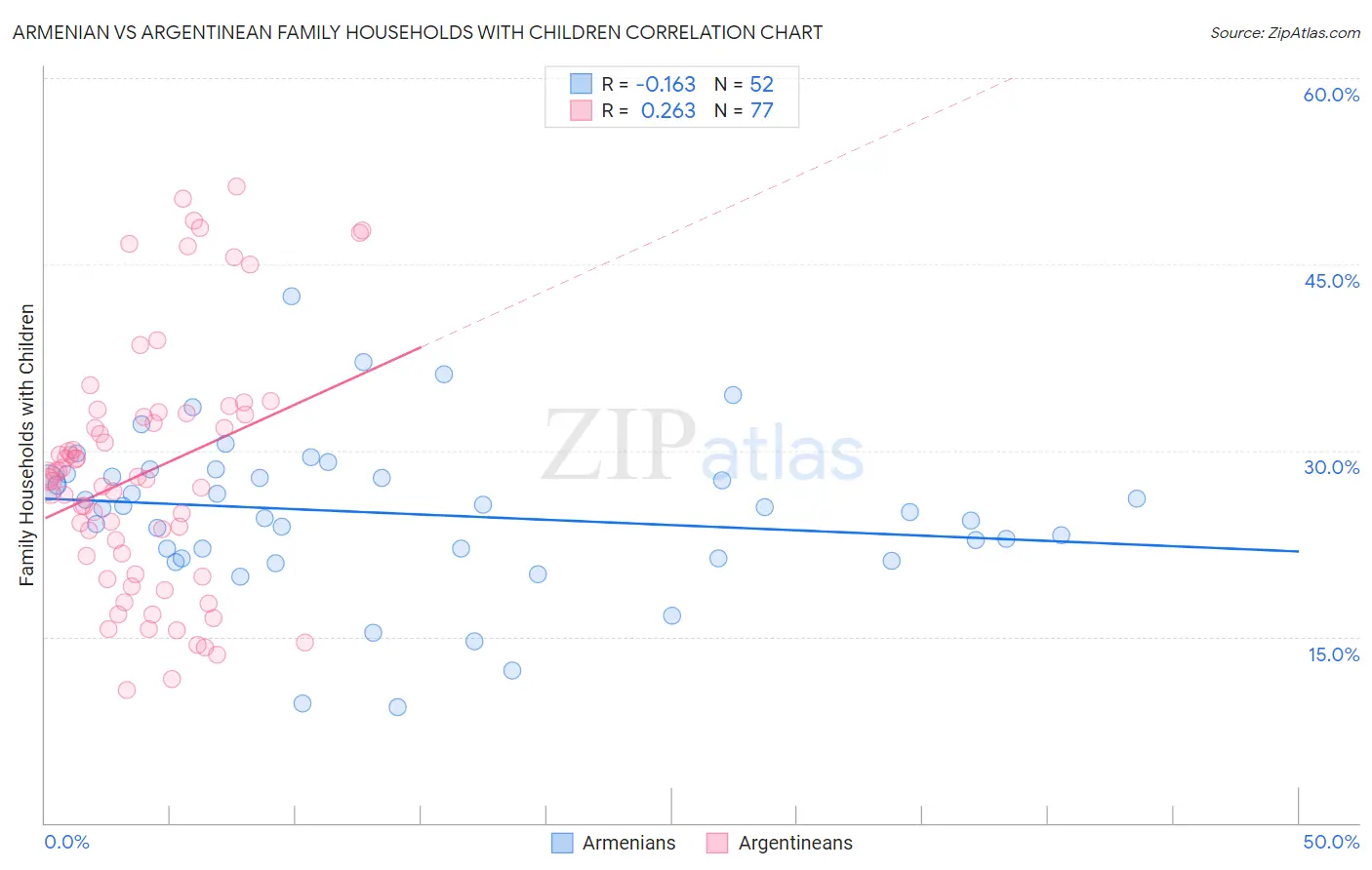 Armenian vs Argentinean Family Households with Children