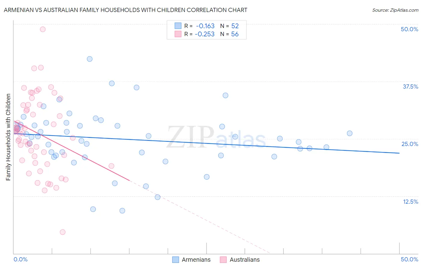 Armenian vs Australian Family Households with Children