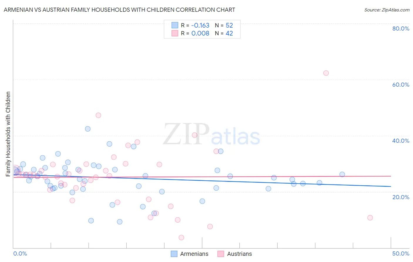 Armenian vs Austrian Family Households with Children