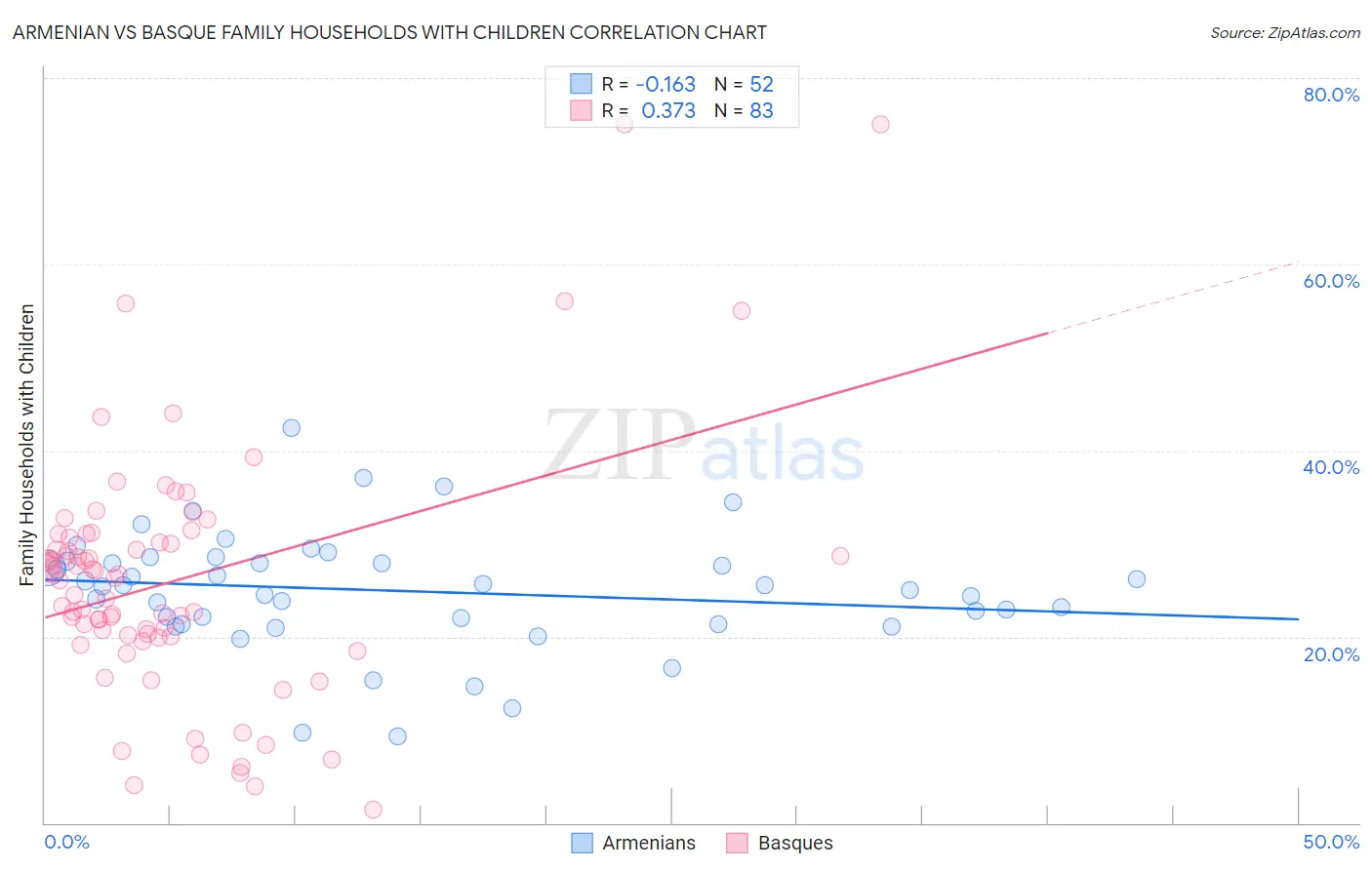 Armenian vs Basque Family Households with Children