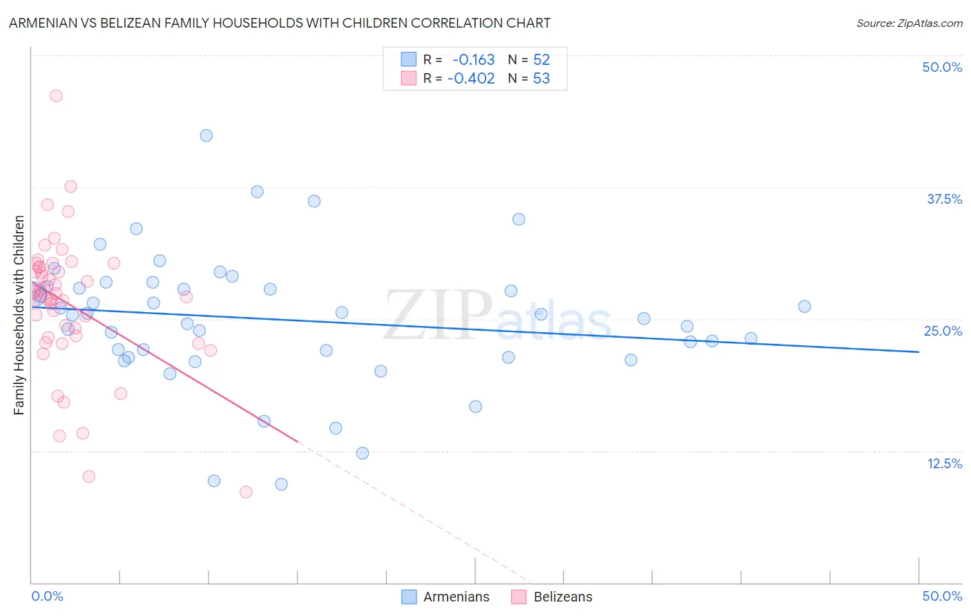 Armenian vs Belizean Family Households with Children