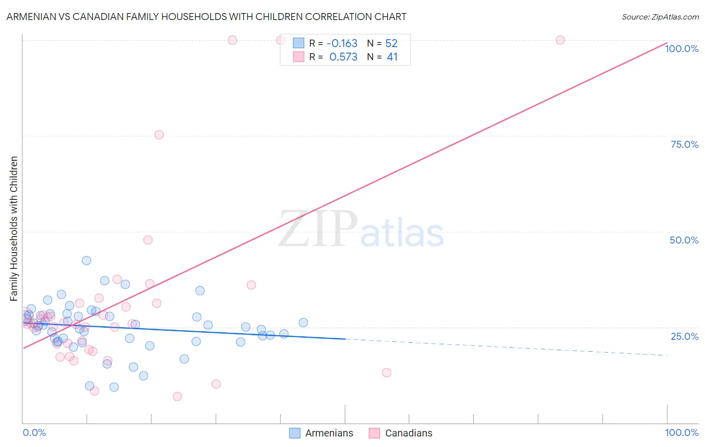 Armenian vs Canadian Family Households with Children