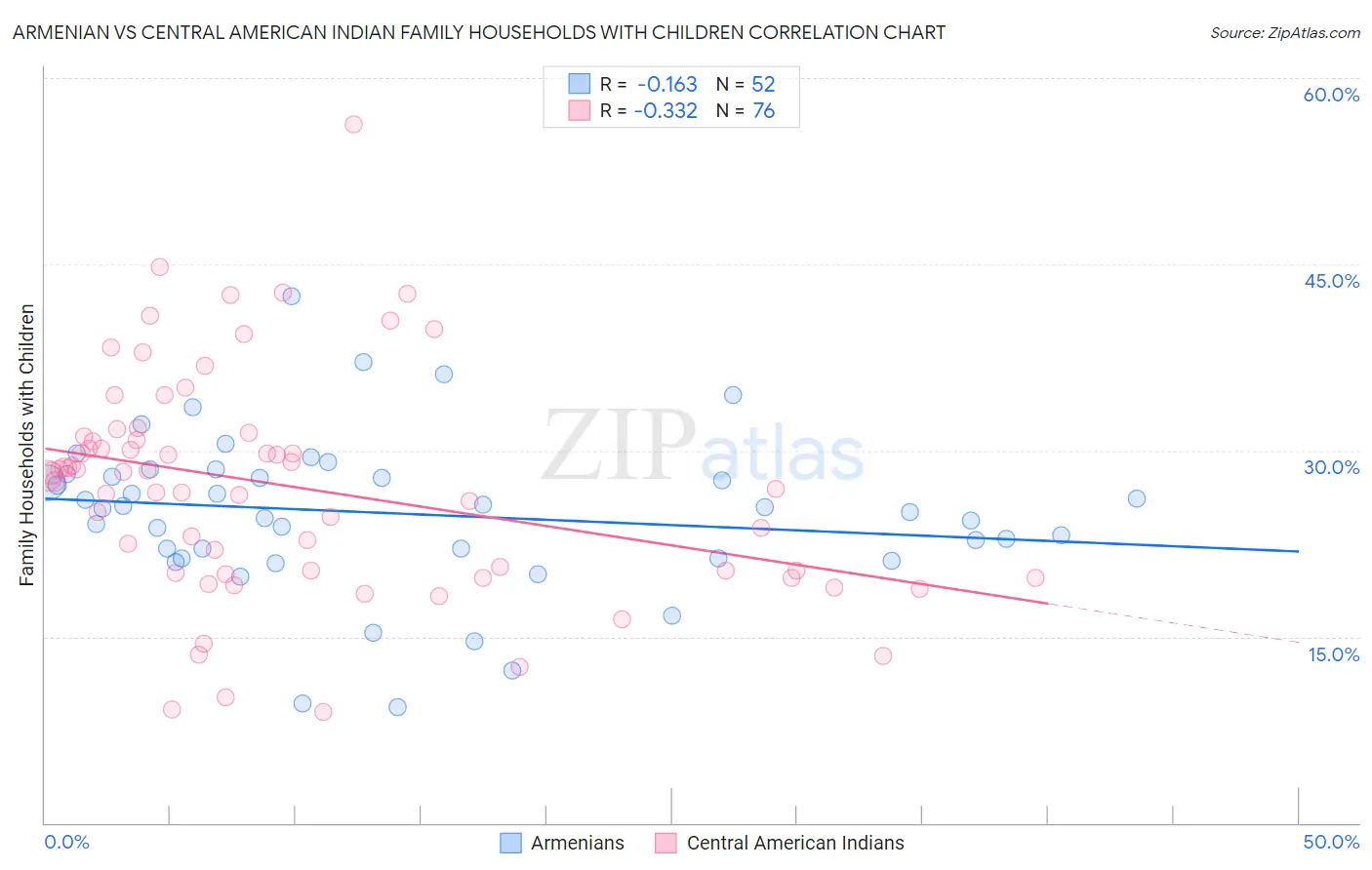 Armenian vs Central American Indian Family Households with Children