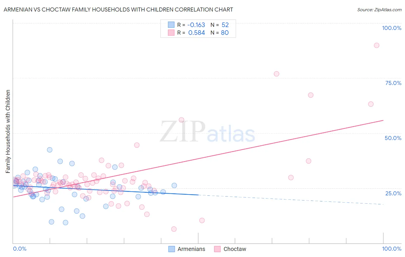 Armenian vs Choctaw Family Households with Children
