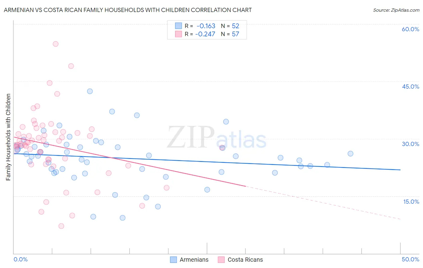 Armenian vs Costa Rican Family Households with Children